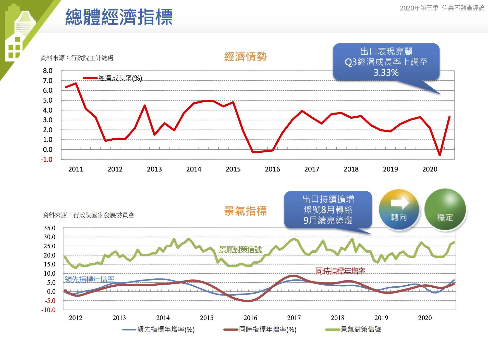 出口持續擴增 燈號8月轉綠 9月續亮綠燈 出口表現亮麗 Q3經濟成長率上調至 3.33%